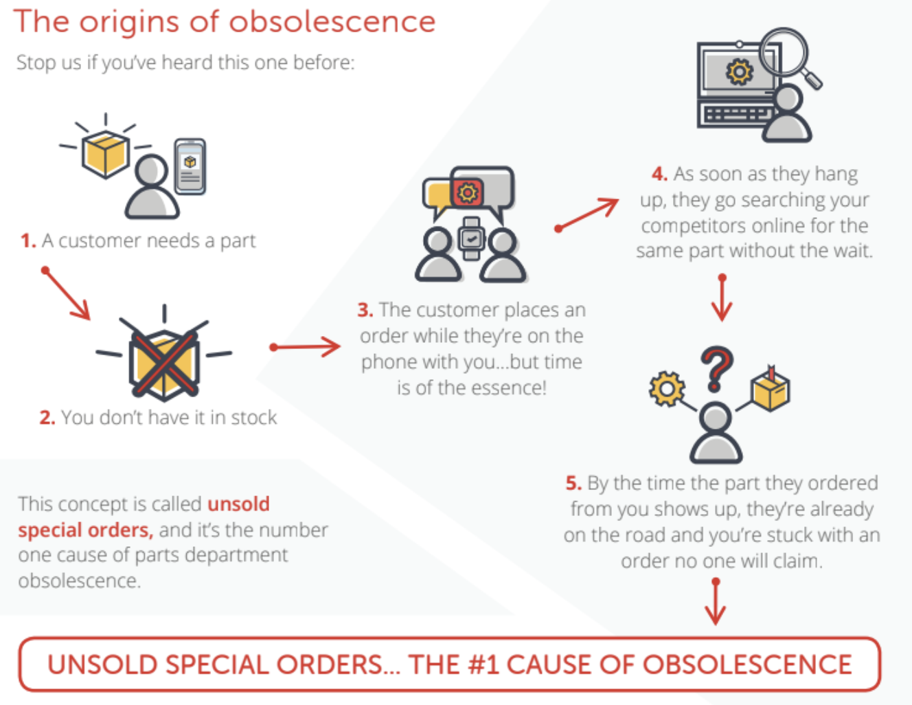 Reducing Obsolescence